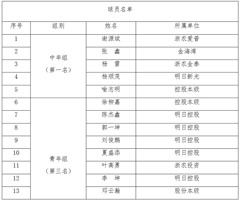 浙農控股代表隊在省社職工籃球賽中獲中年組第一、青年組第三