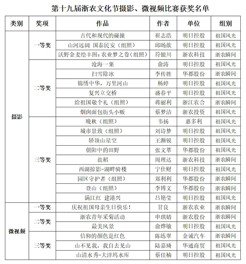 第十九屆浙農(nóng)文化節(jié)攝影、微視頻比賽評選結(jié)果揭曉